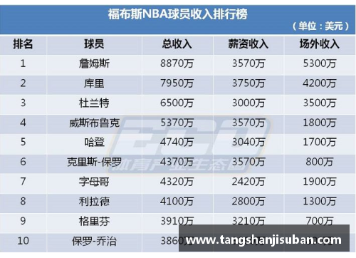 火狐全站NBA球员薪水榜单：顶级收入排名及其背后的经济动态